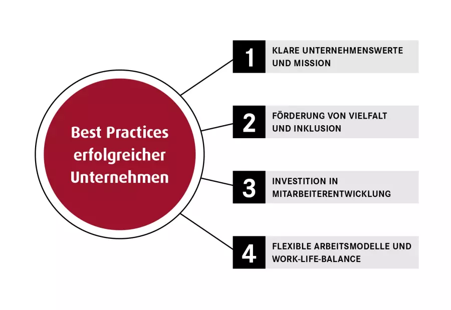 Best Practices erfolgreicher Unternehmen Best Practices erfolgreicher Unternehmen