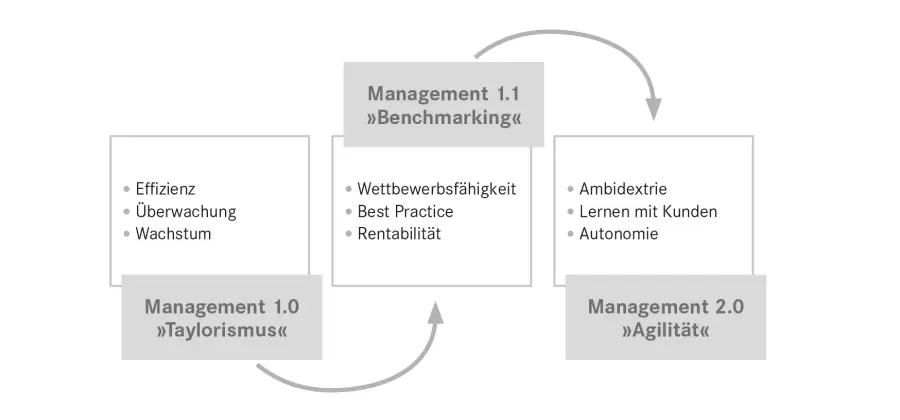 Die zweite Stufe des Managements