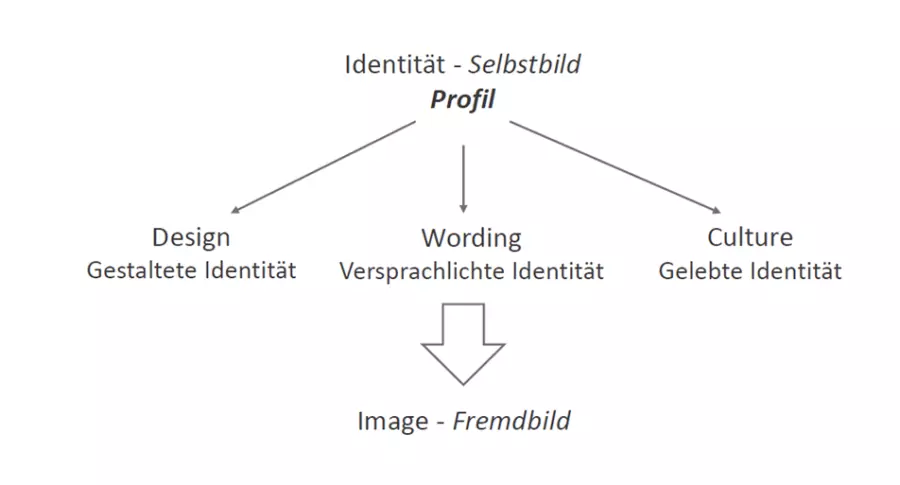 Identität