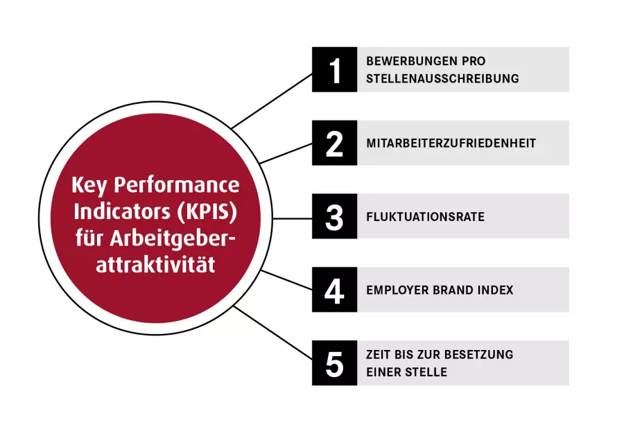KPIs für Arbeitgeberattraktivität KPIs für Arbeitgeberattraktivität