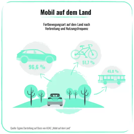 Grafik Mobil auf dem Land