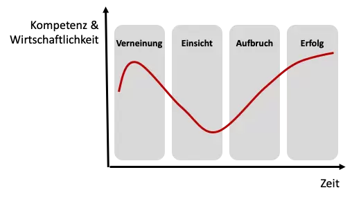 Die Krisenkurve