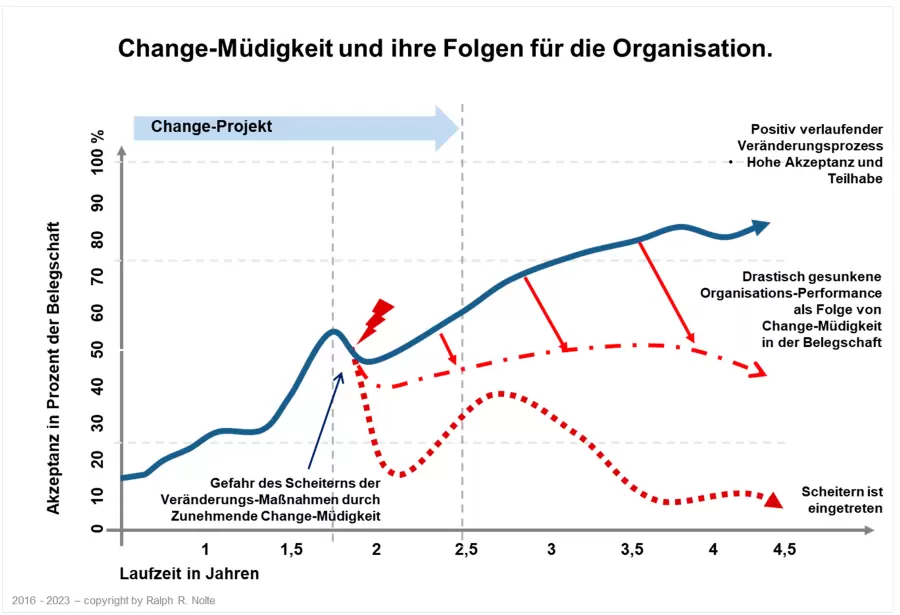 Change-Müdigkeit und ihre Folgen für die Organisation