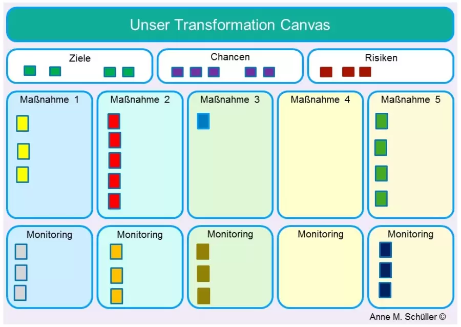 Das Transformation Canvas: So visualisieren Sie Transformationsprozesse