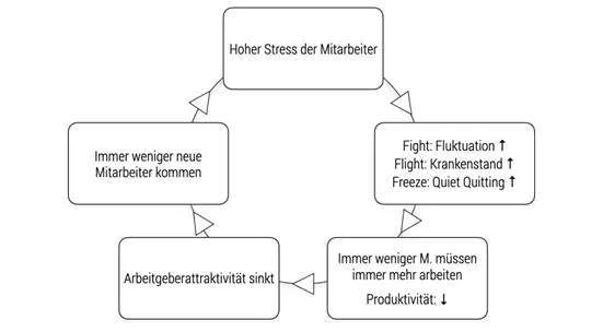 Teufelskreis Stress Teufelskreis Stress