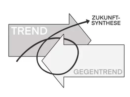 Trends - Gegentrends