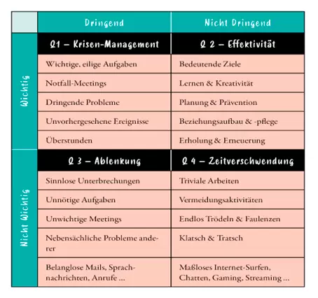 Zeit-Matrix von Stephen R. Covey