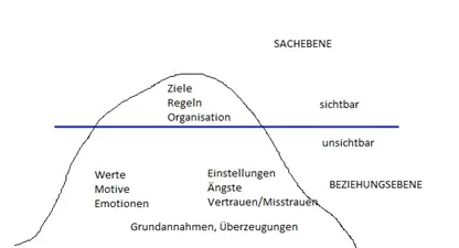 Eisbergmodell Unternehmenskultur