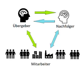 Kommunikationsdreieck zwischen Übergeber, Nachfolger und Mitarbeiter