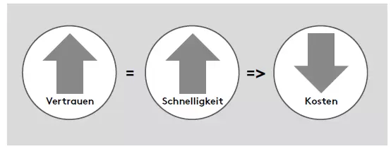 Vertrauen – der unterschätzte Erfolgsfaktor