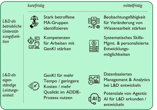 Handlungsfelder für die Learning & Development Organisation Handlungsfelder für die Learning & Development Organisation
