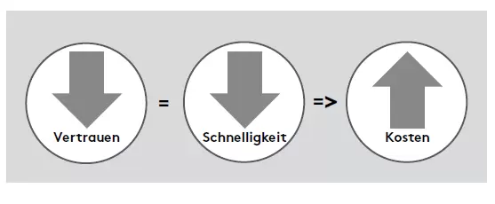 Vertrauen – der unterschätzte Erfolgsfaktor