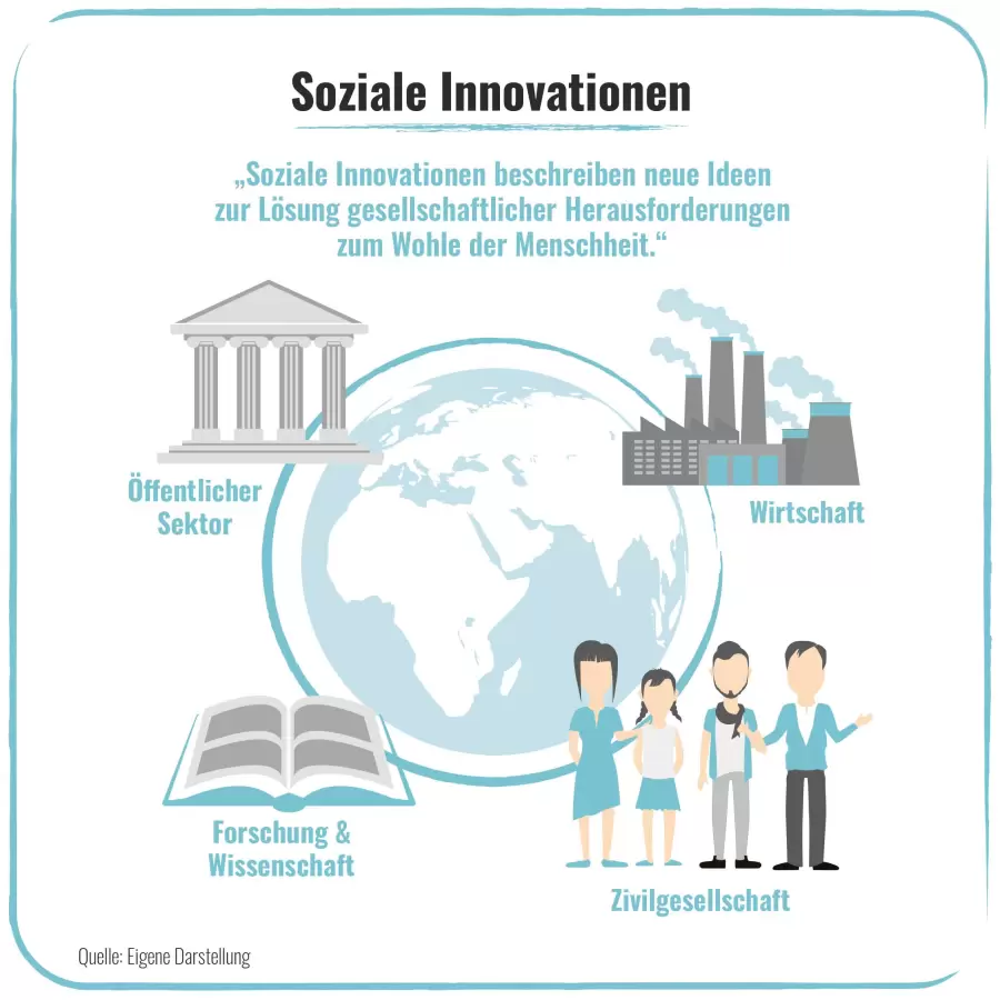 Was sind soziale Innovationen?